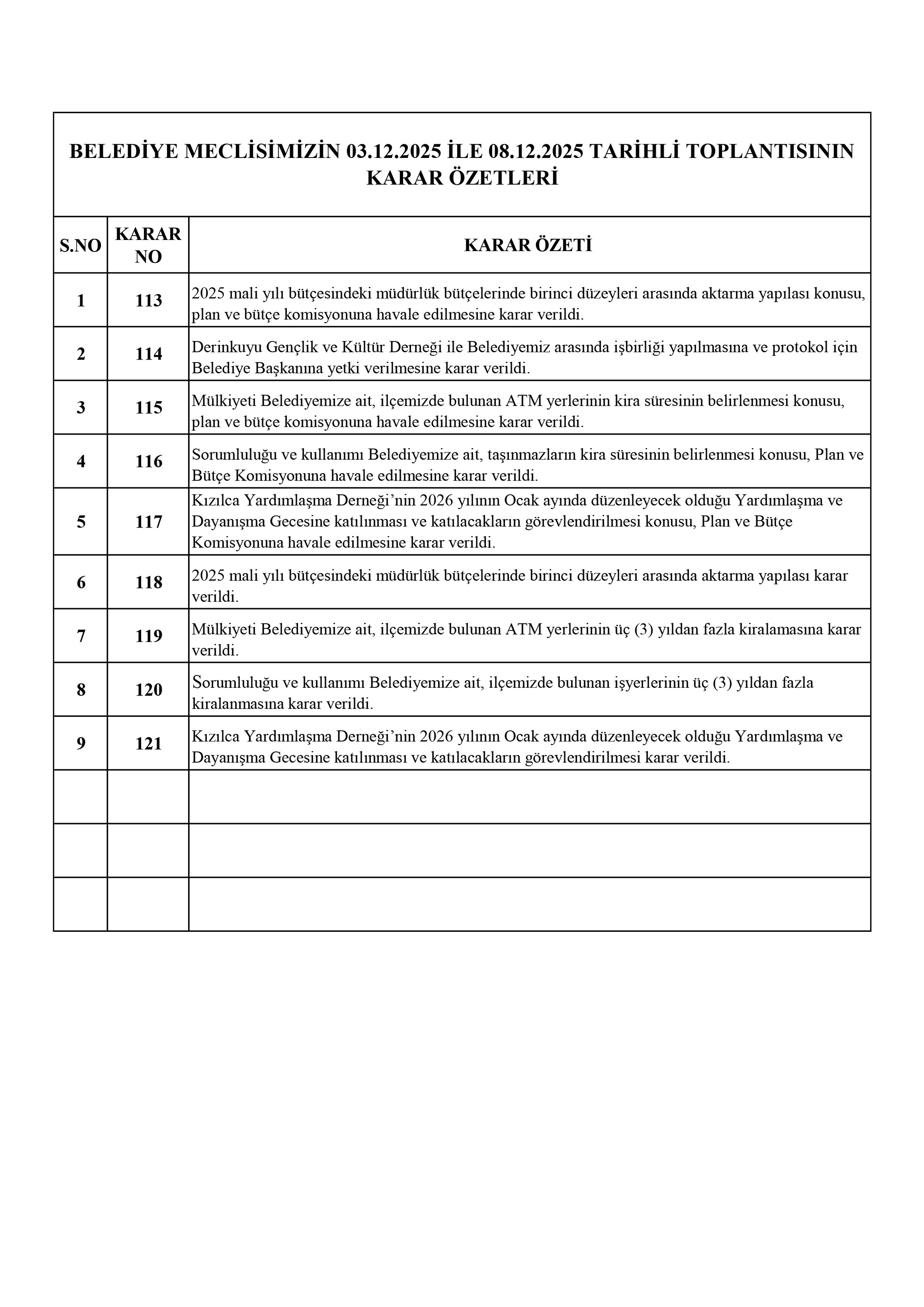 BELEDİYE MECLİSİMİZİN 03.12.2025-08.12.2025 TARİHLİ 2025-11 NOLU TOPLANTISININ KARAR ÖZETLERİ VE İMAR İLE PLAN VE BÜTÇE KOMİSYON RAPORU